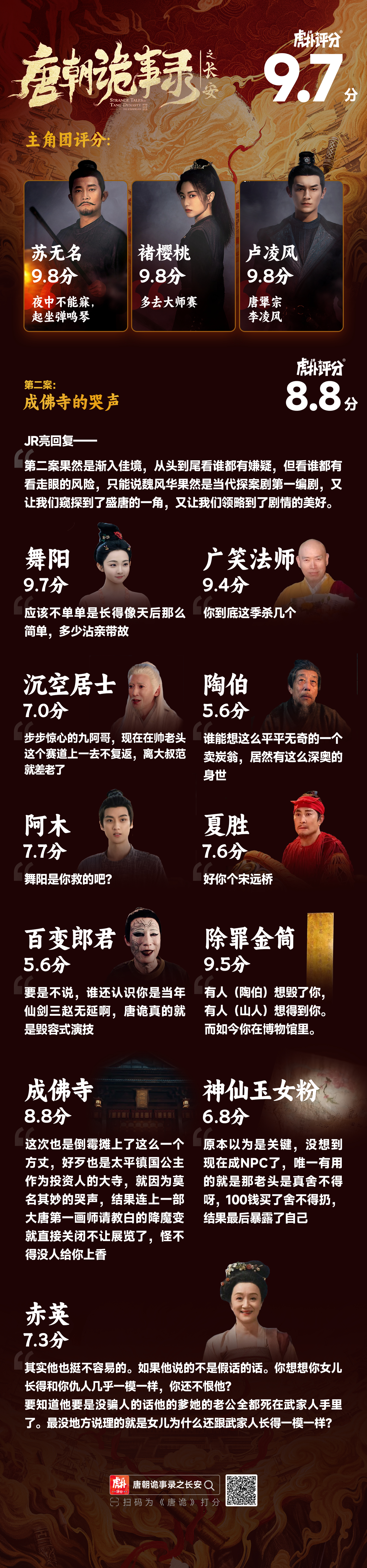 《唐朝诡事录之长安》第二案：成佛寺的哭声，虎扑评分8.8分，快来给你喜...