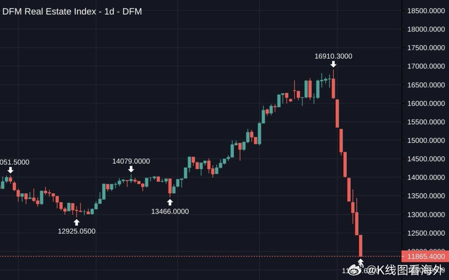 迪拜房地产指数已彻底崩盘。 