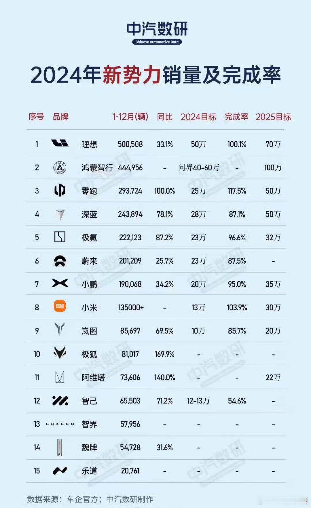 中汽数研统计，造车新势力中，2024 年仅小米、理想、零跑完成了年度销量目标。 