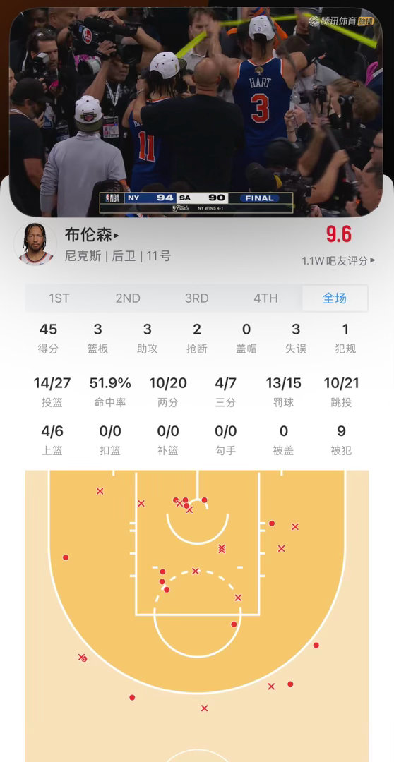 太厉害，太励志！尼克斯球员布伦森出战41分钟，投篮27中14、三分7中4砍下45
