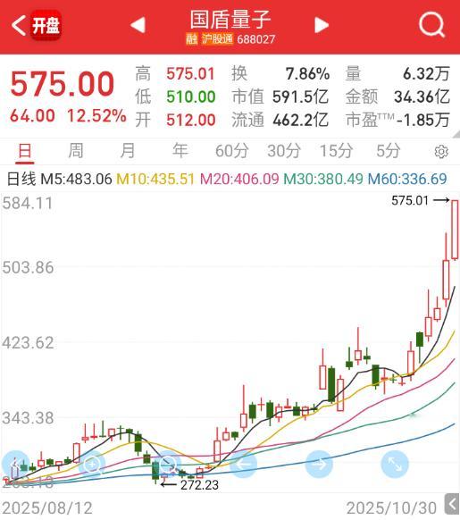 量子继续，新东西里面持续性比较好的，但板块太小了 ​​​