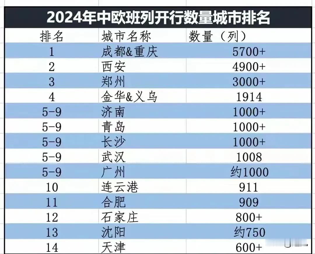 2024年中欧班列开行数量城市排名出炉！
成都和重庆两个城市通算排名第一！
西安