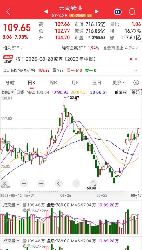 有个股民拍视频直接笑到失控！62元重仓抄底云南锗业，豪掷62万干下1万股！当初朋