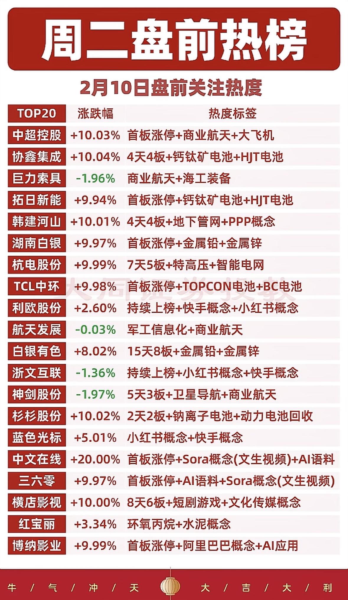 🔥 2月10日盘前关注热度TOP20，快来抓住投资机会！

"盘前热股速览：中