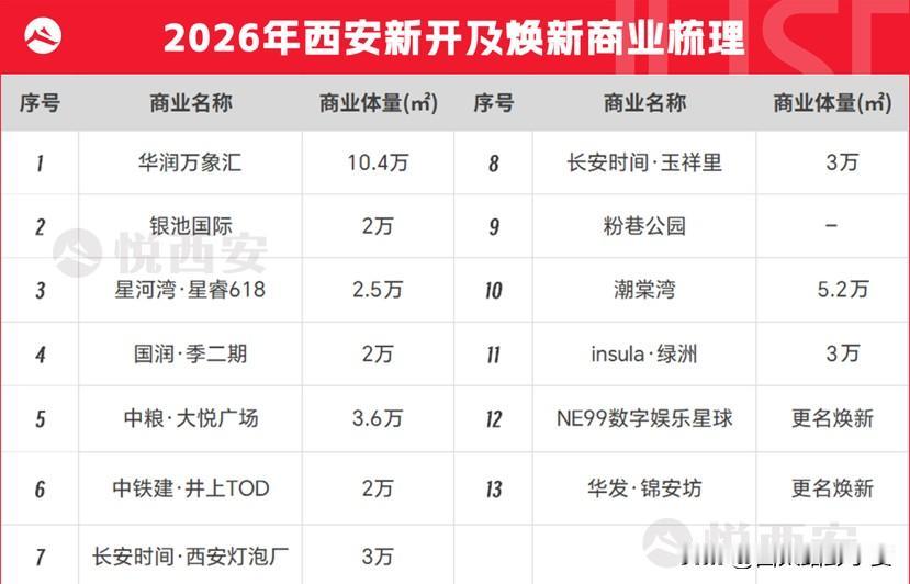 西安2026商业大爆发！14个新场子要来了

西安人逛街又有新去处了！2026年
