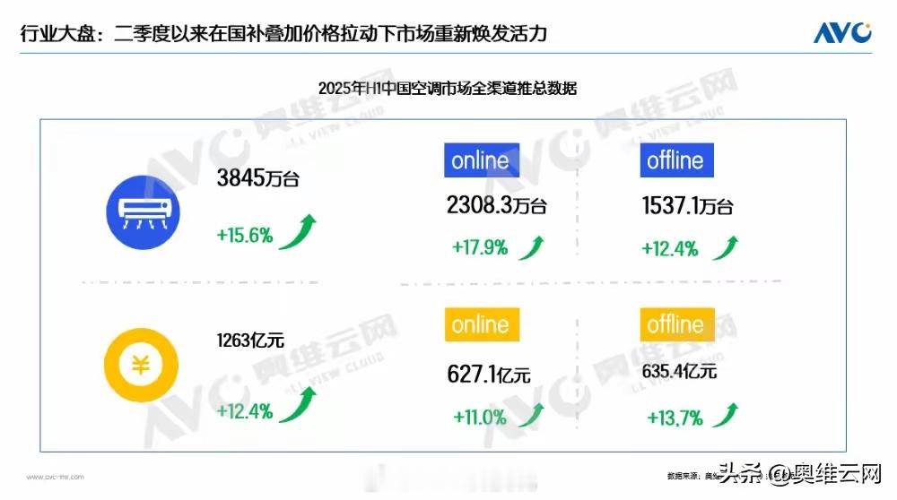 线上小米空调，就差格力一点点了，5月的时候只差0.16%的份额上半年空调销量38