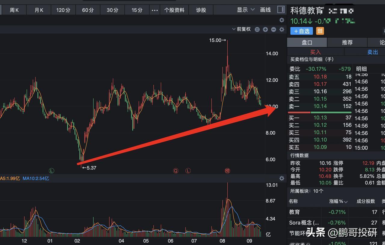 2700点，牛散葛卫东重仓出击买入这5个股票，直接买进前十大股东，葛卫东被这4个