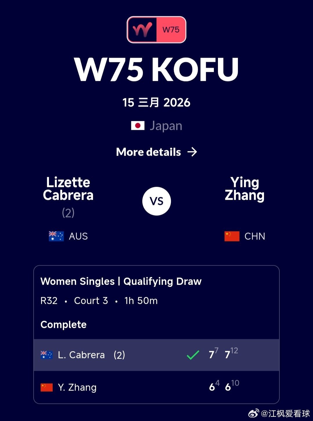 W75甲府站🇯🇵资格赛第1轮张莹🇨🇳6-7(4)/6-7(10)不敌卡布