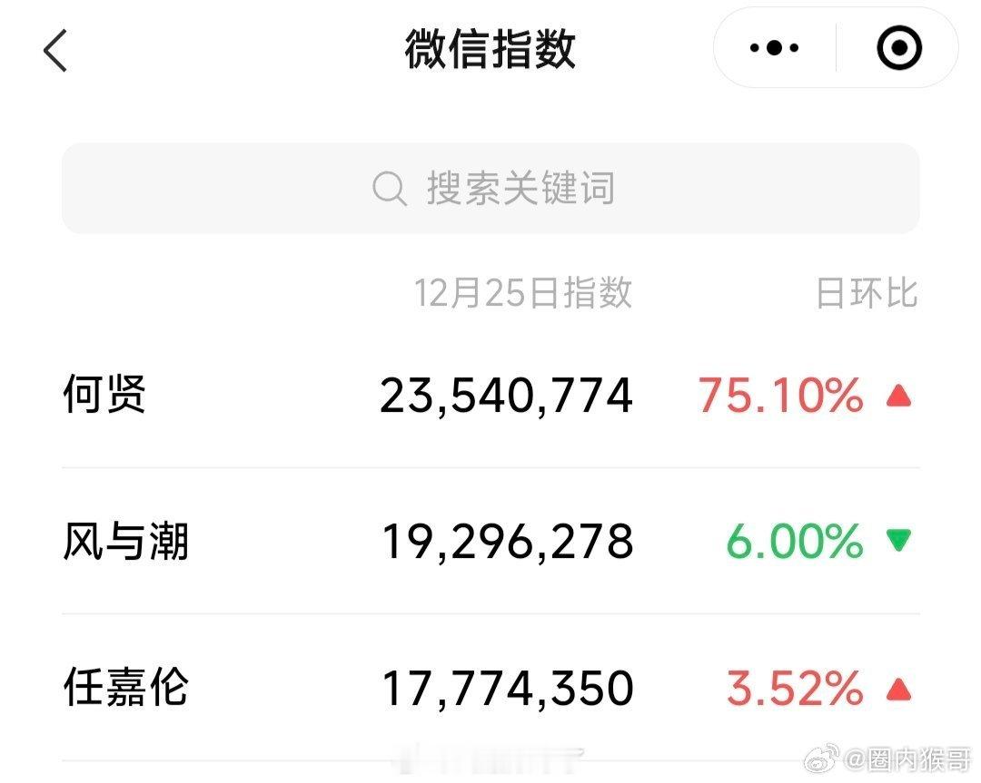 《风与潮》超点那天。任嘉伦饰演的何贤微指暴涨75%达2354万，何贤热度反超风与
