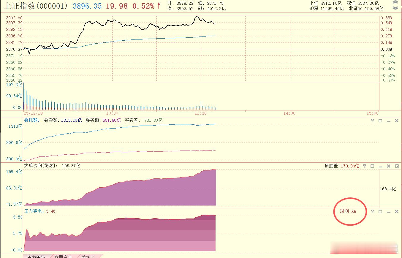AA级和0.5%的涨幅，明显不是门当户对 