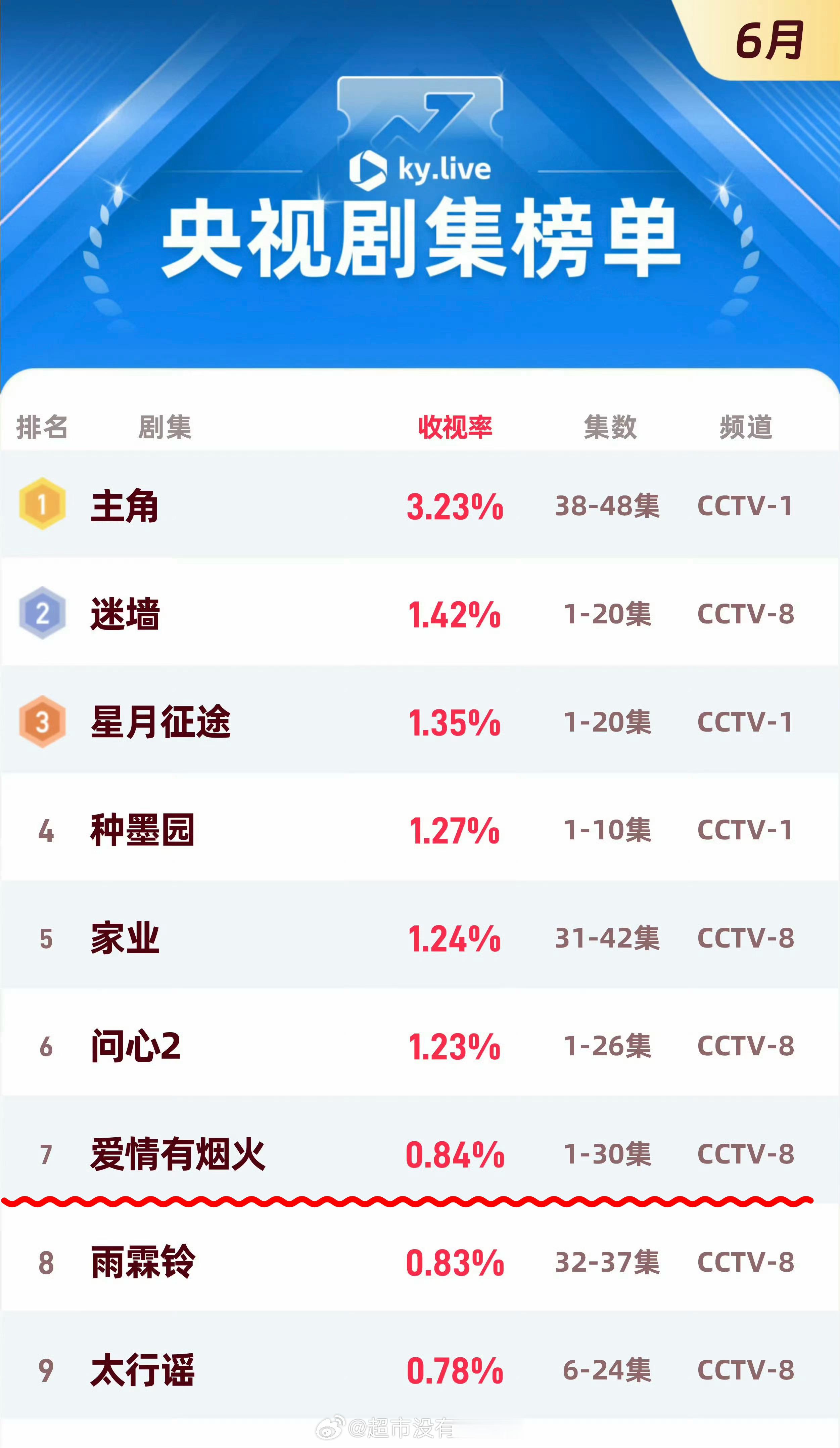 檀健次《爱情有烟火》 6月次黄收视率第一檀健次李亦非优秀，小烟火太争气了檀健次檀