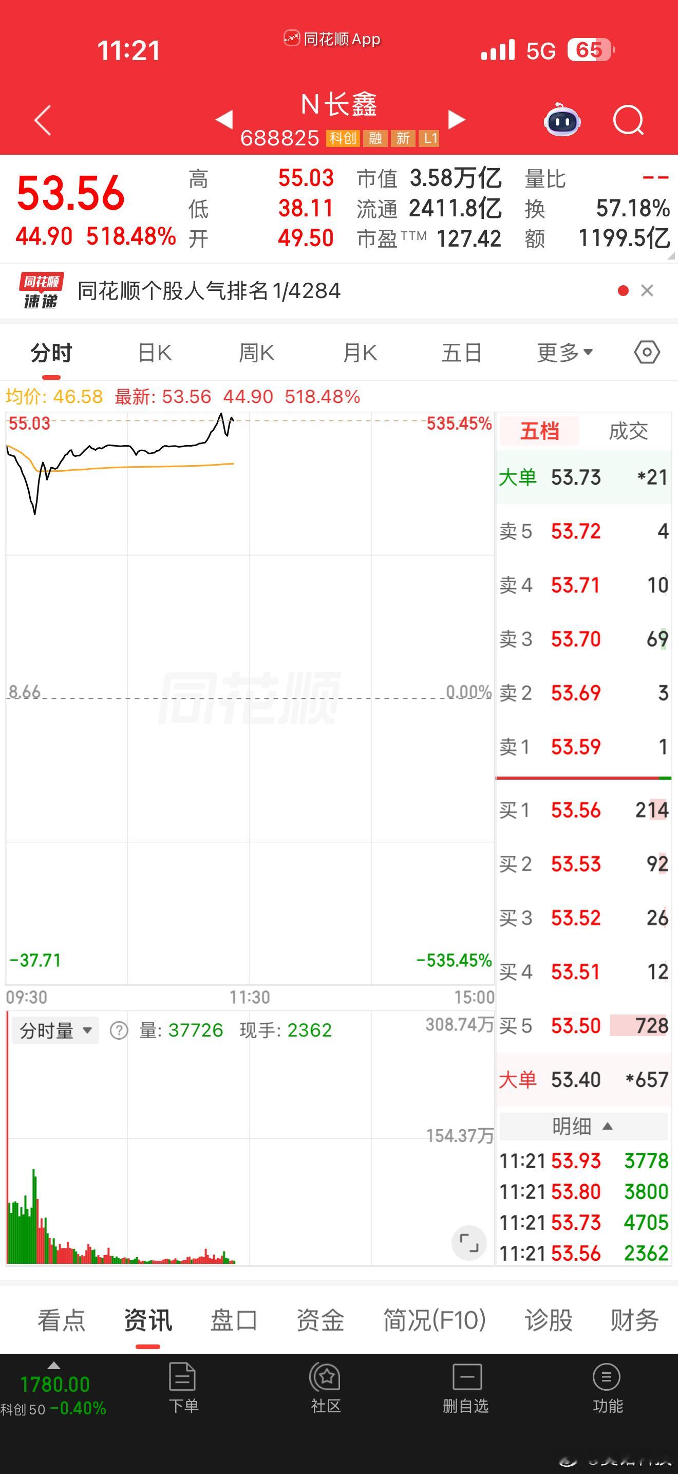 长鑫科技上市见证历史的时候到了，估计还有很大空间但是什么时候跌呢？看看能持续多久