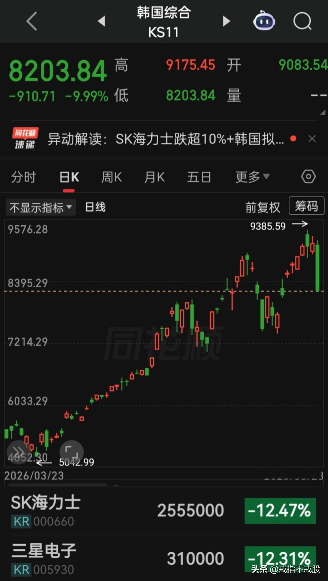 科技股的“寒冬”会突然降临了吗？韩指重挫9.99%，等于a是来了个跌停，“SK海
