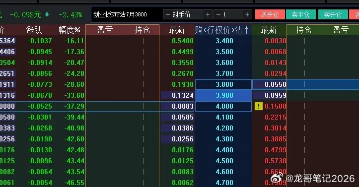 忍住！忍住！千万忍住！大盘冲高跳水，认沽期权开始熔断，创业板冲高1%跳水跌超2%