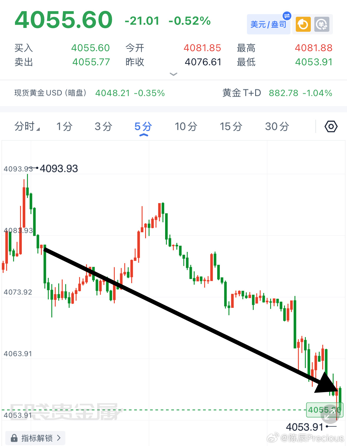 昨晚午夜在4081进场的空，在下方4060止盈出局，斩获20點波段，落袋2700