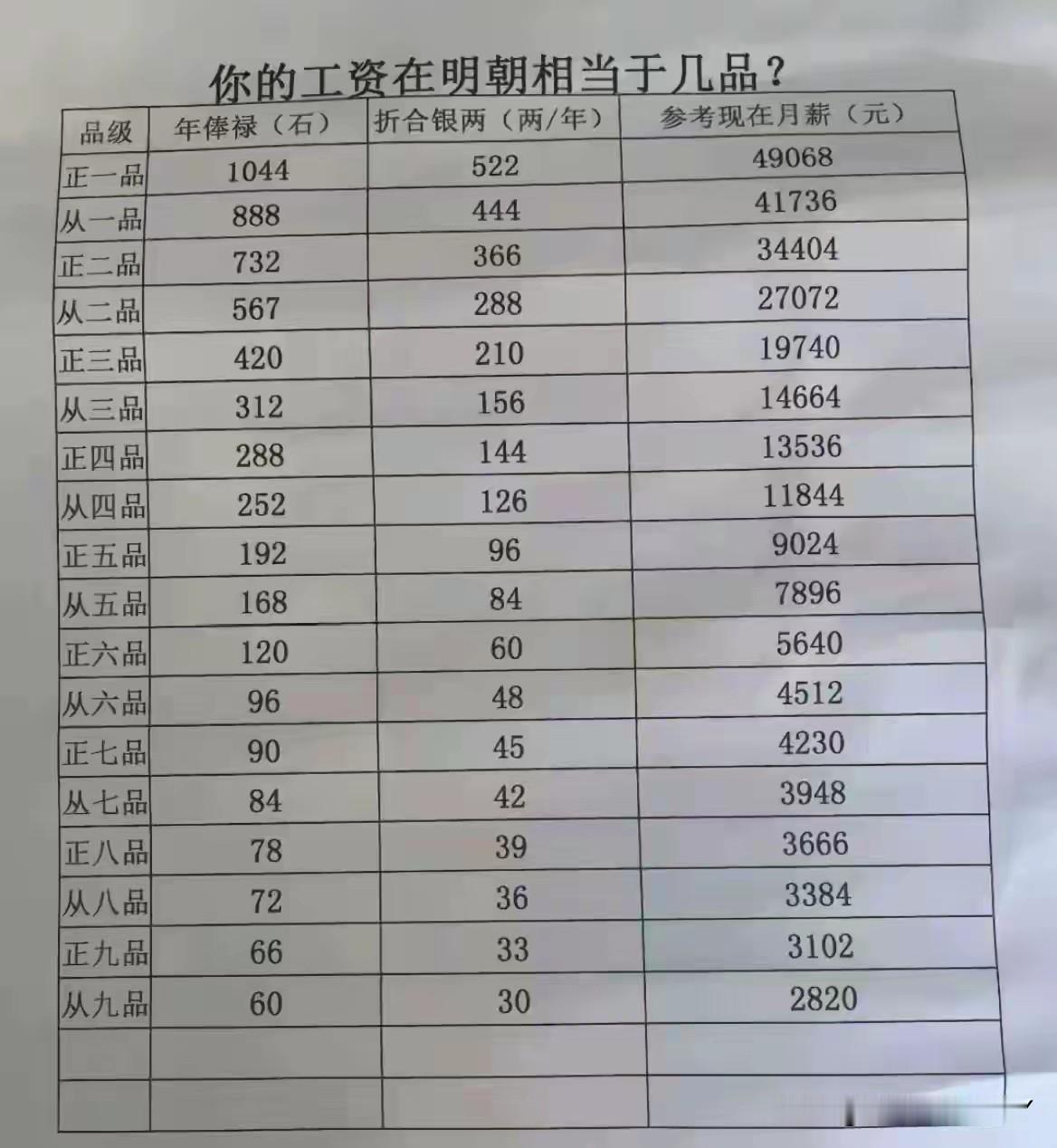 你的工资标准在明朝相当于是几品？没想到竟然距离明朝的四品官这么接近，不过明朝的官