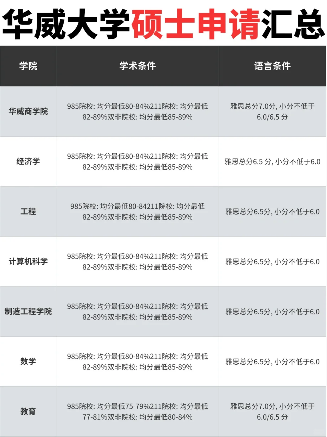 🇬🇧华威大学有内幕，低gpa也能录取