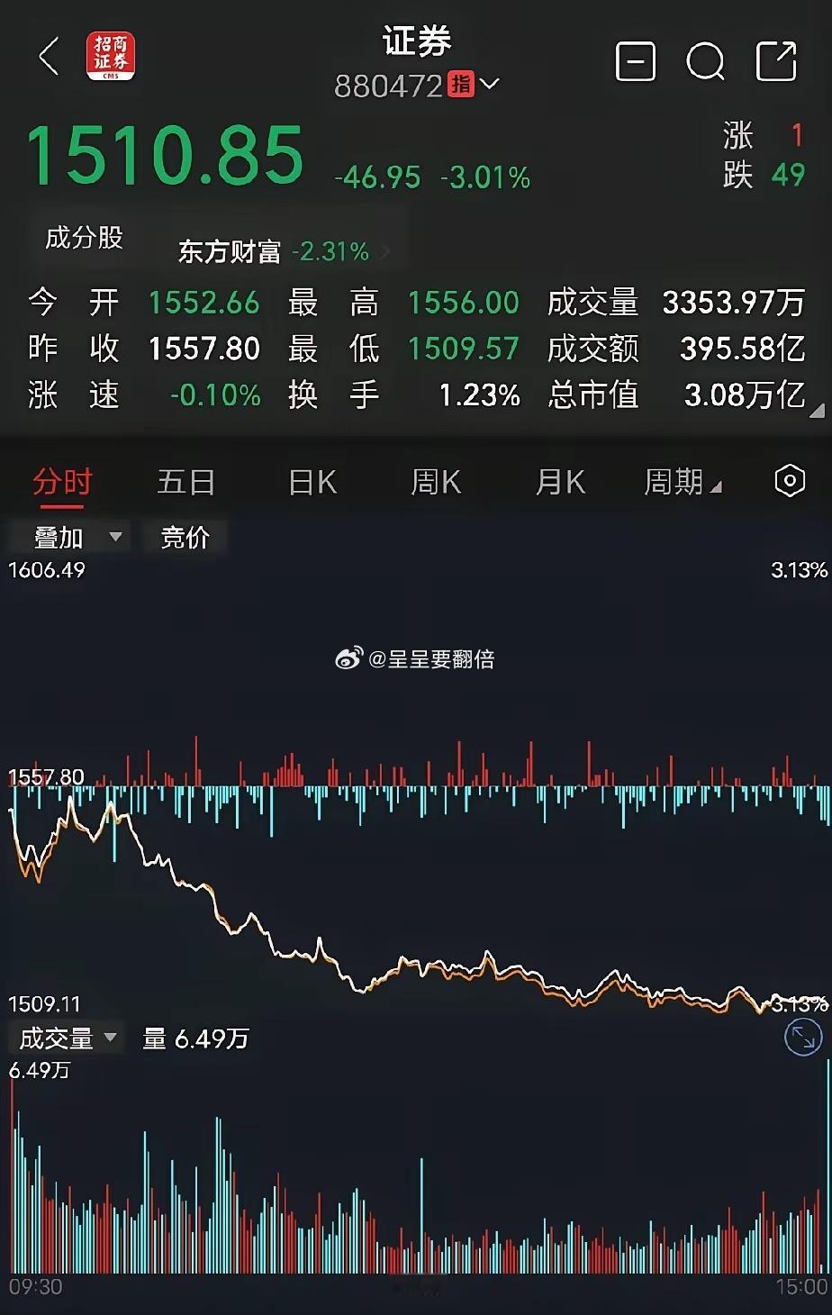 券商！券商！券商！银行、保险、券商板块，绝对是老股民散户集中营。通过观察，不难发