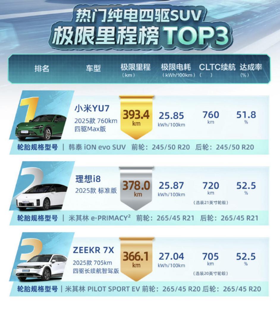 怎么回事，前后245胎宽还是韩泰节能胎续航也不过如此别人前后265胎宽还是米其林
