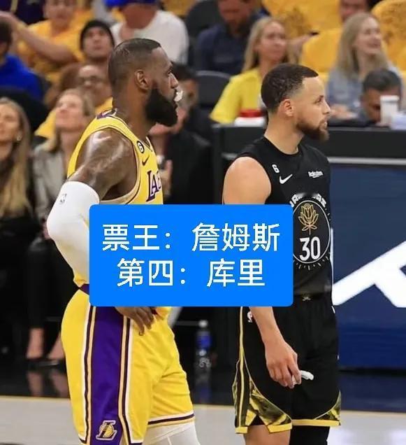 中国球迷投NBA全球星会是什么结果？
1、票王：39岁的詹姆斯
2、第二：哈登

