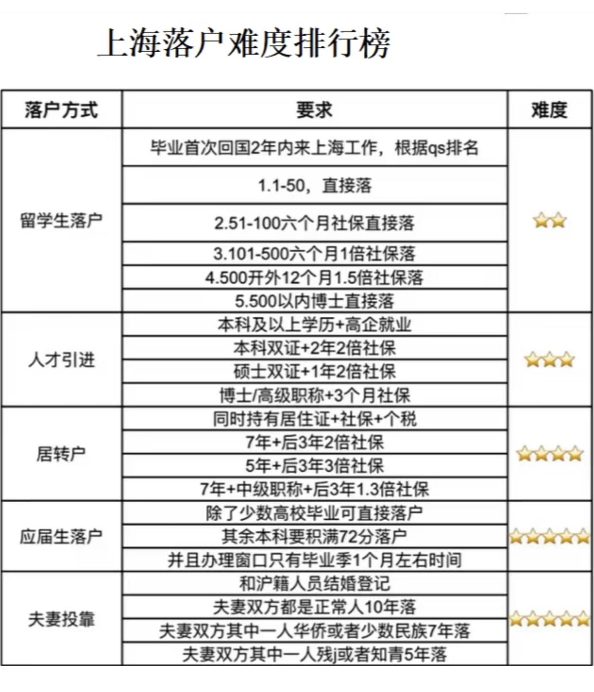 人才都去南方尤其江浙沪了，北京落户可能政策需要适当做些调整了。我身边就有几个离开