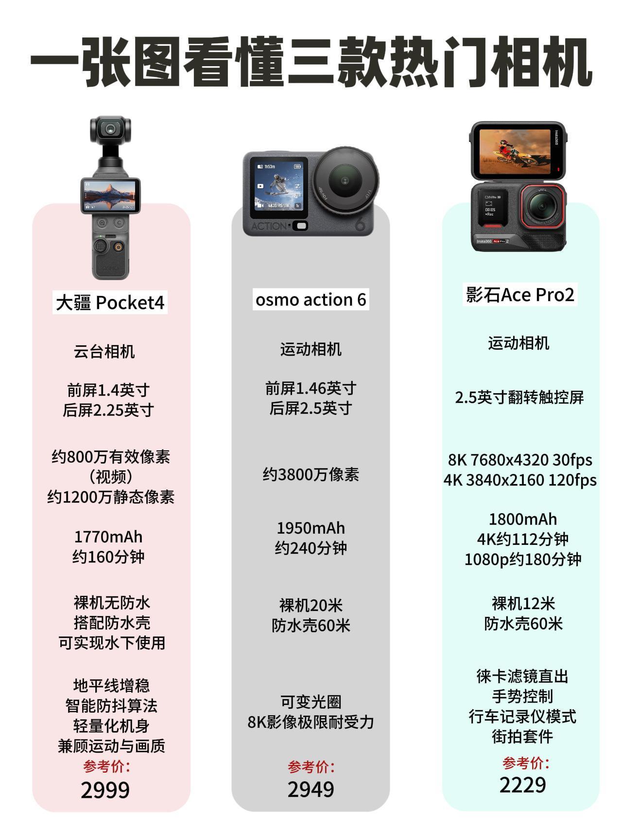 2000-3000元运动相机如何选？都有哪些优缺点？

大疆Pocket4｜29
