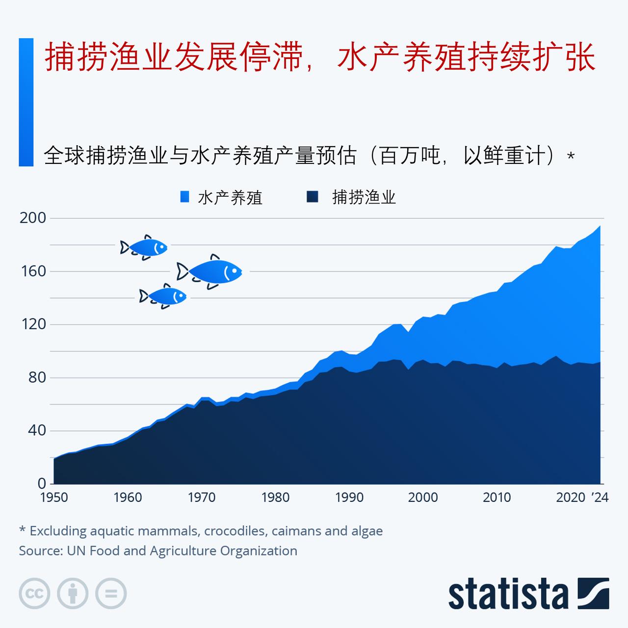 全球捕捞渔业发展停滞，水产养殖持续扩张

联合国粮食及农业组织的一份报告显示，2