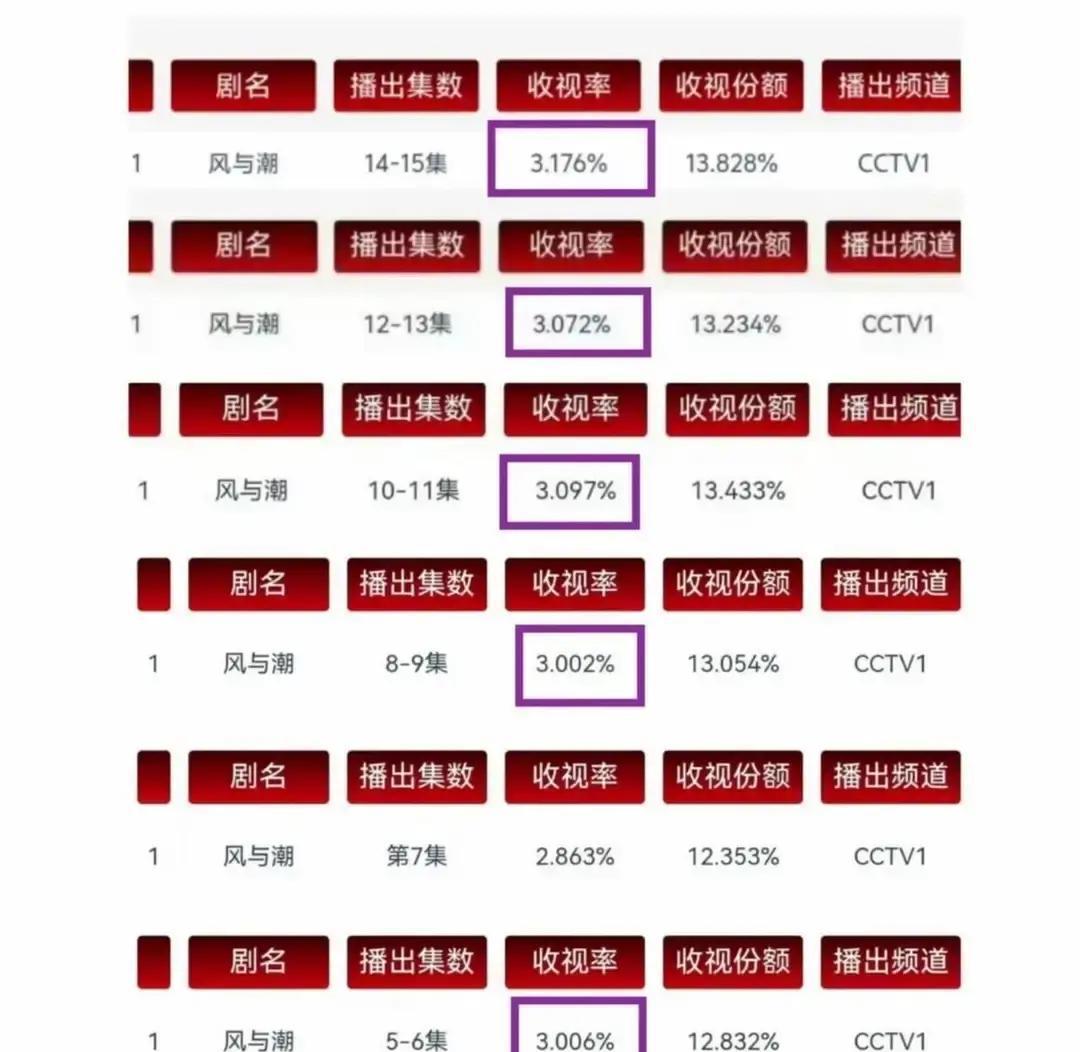 央视黄金档这部剧，停播时没人看好，复播后却炸了。
收视率从0.5%的悬崖，直接弹