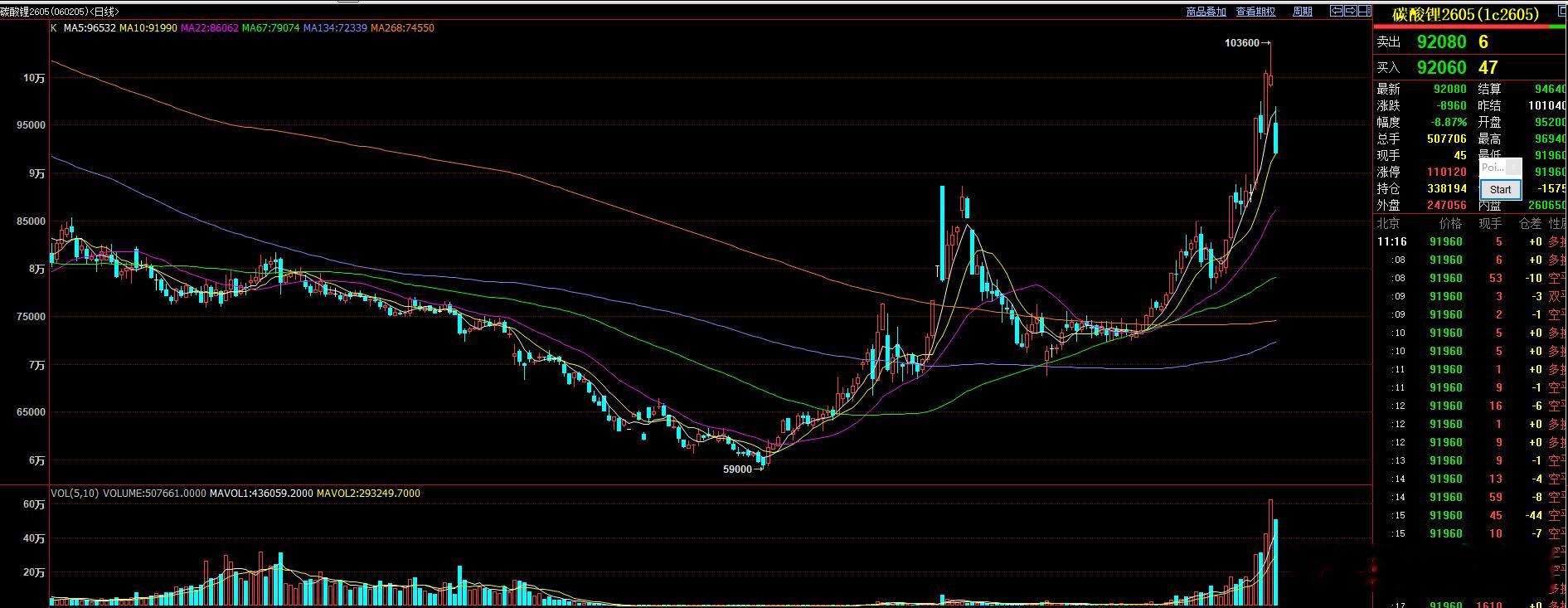 碳酸锂，前天涨停，昨天冲高回落后， 今天又跌停。如果做短线的同学，一旦没把握好，