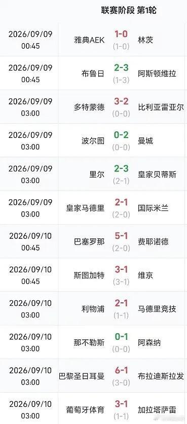 本赛季的欧冠联赛阶段，已经战罢12场比赛，迄今结束的比赛里，全部都分出了胜负，没