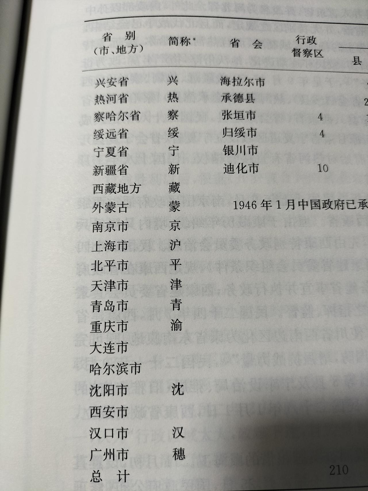 历史书上记载，各省直辖市简称，外蒙古简称是蒙，南京市简称是京。北平市简称是平。绥