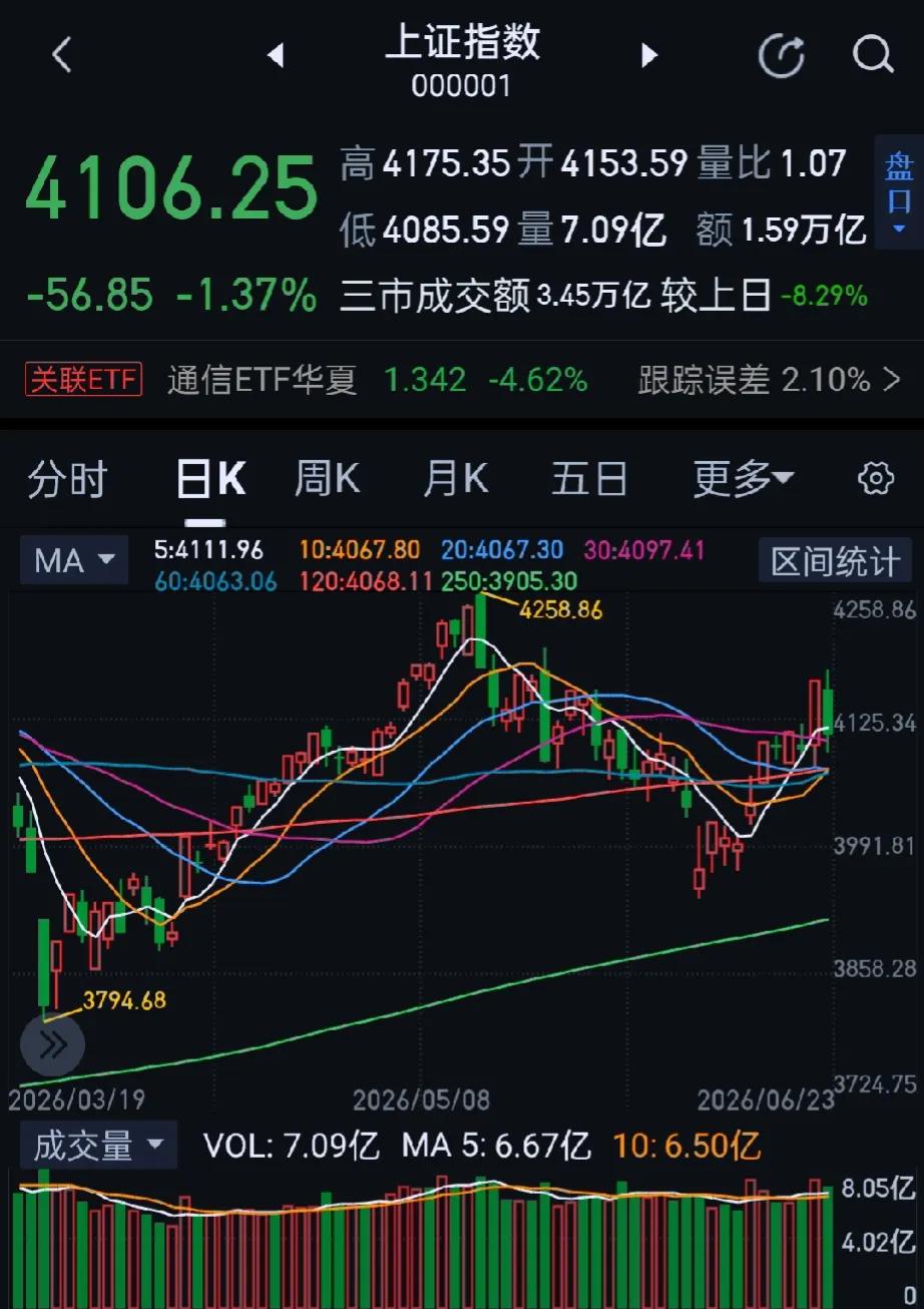 今日大A三大指数低开低走，午后跌幅扩大，收盘沪指跌1.37%，深证成指跌3.17