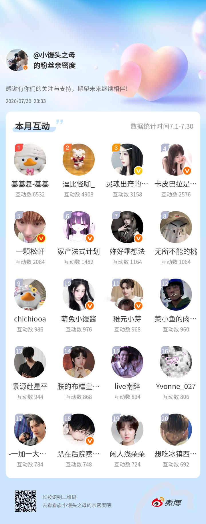 感谢有你们的陪伴与支持，期望未来继续相伴～网页链接微博亲密度粉丝亲密度