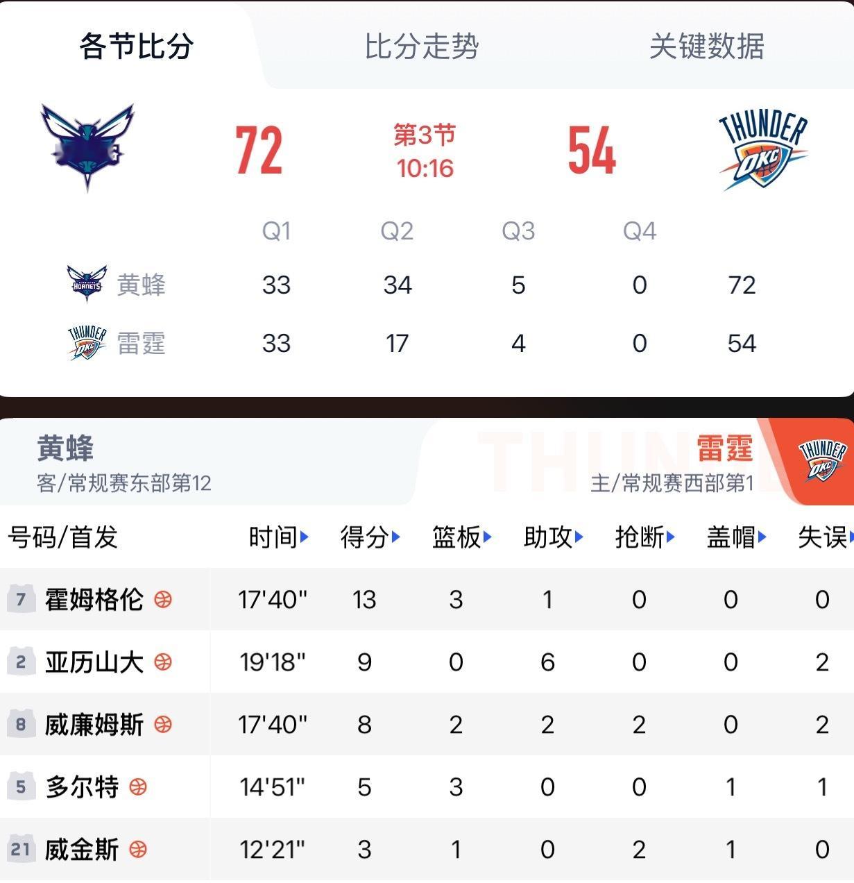 黄蜂领先雷霆18分