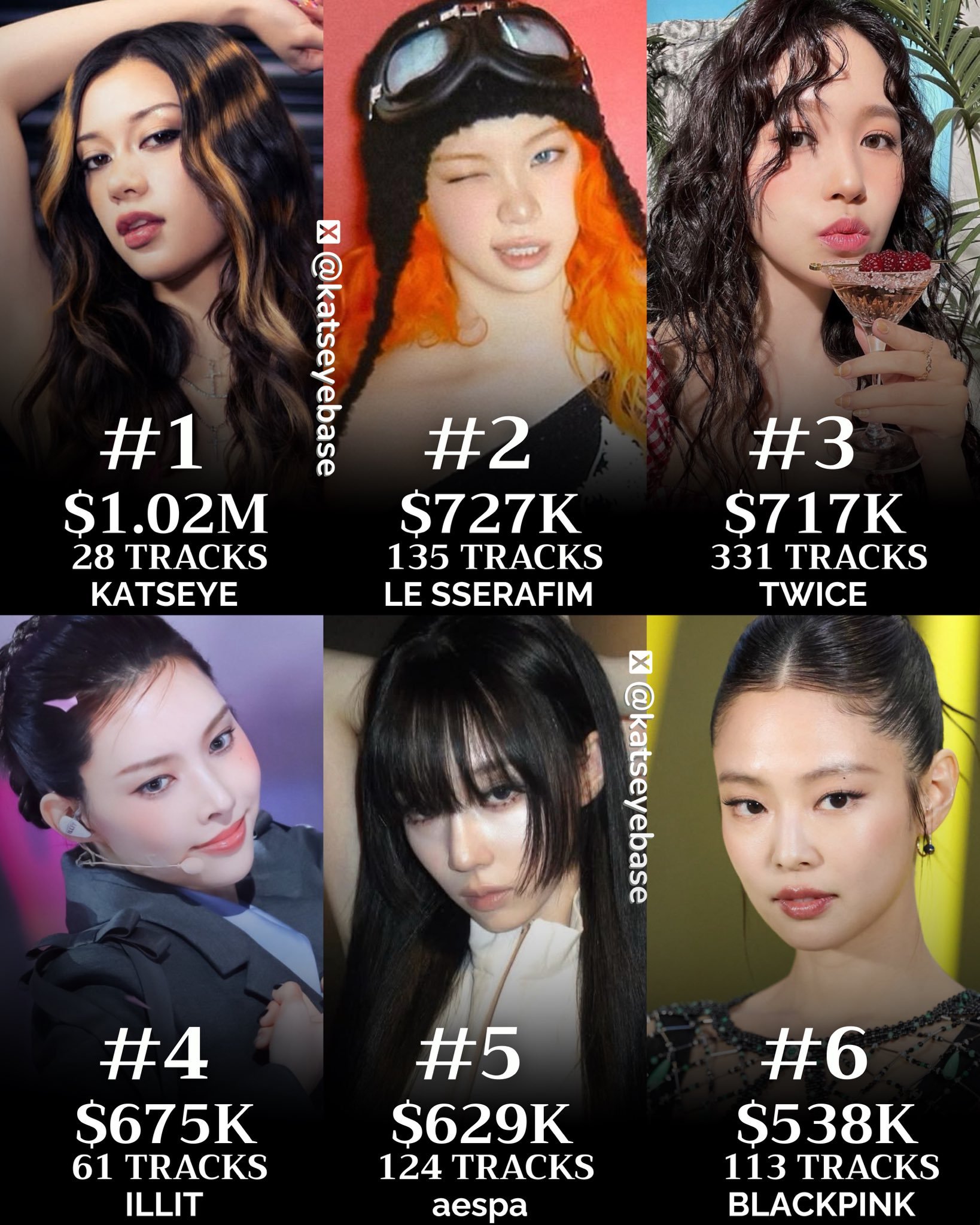 5月份音频流媒体平台收入最高的全球女团1️⃣ KATSEYE - 102万美元2