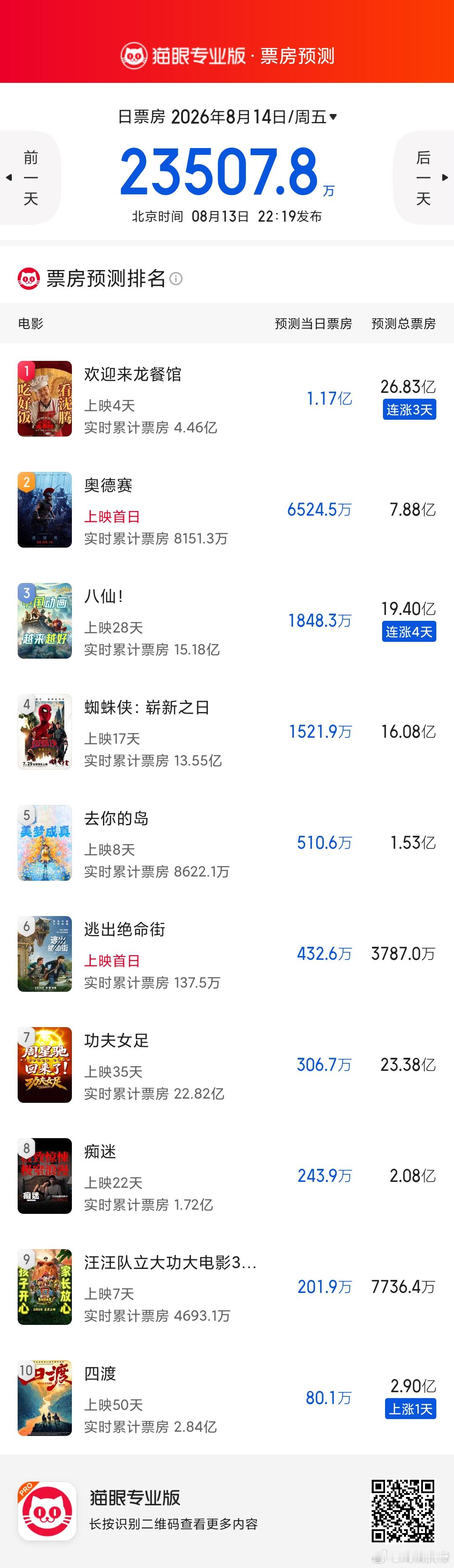 欢迎来龙餐馆 票房预测涨至26.83亿🎉恭喜牛比：本来要这两天去看的，可惜不太
