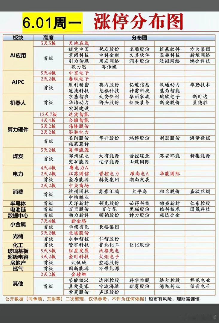 6.1周一  涨停板股票：梯队+高度+明细表！机器人  10股涨停端侧AI   