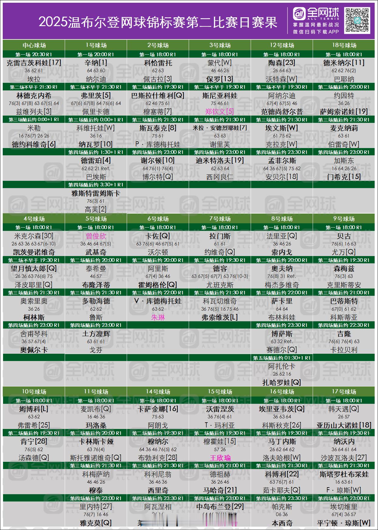 温网2025 第二日赛果与签表更新[话筒]第二日出局的种子球员[围观]男单：3⃣
