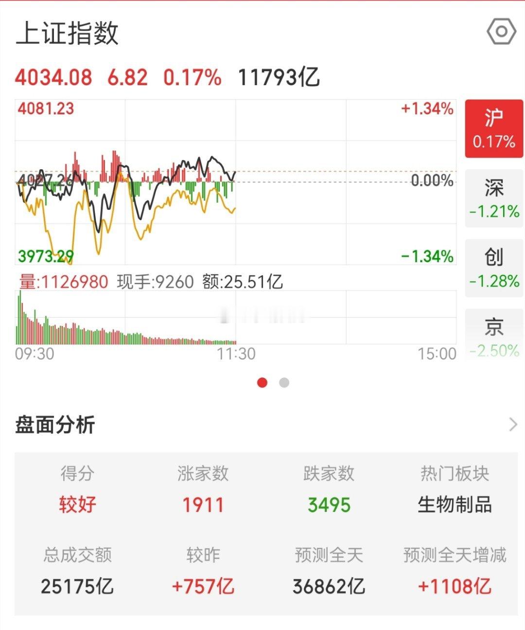 午评：上周提到过两个点，一个是上证综指的缺口，一个是创业板的M头结构。上证综指的
