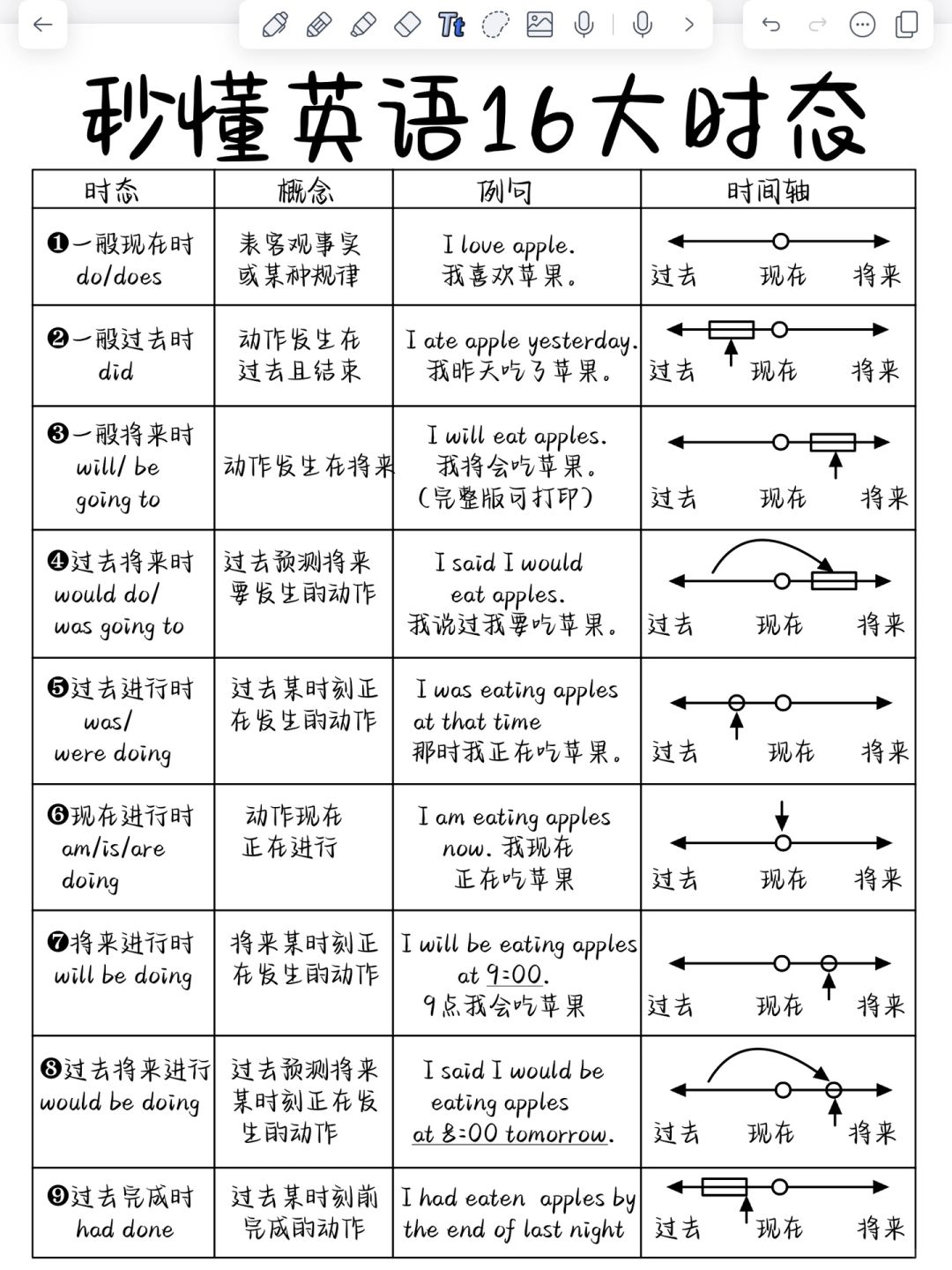 英语语法｜秒懂英语16大时态！基础差请进！