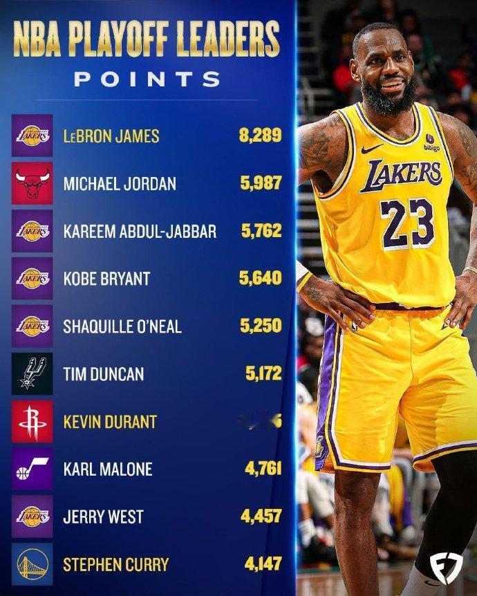 NBA历史季后赛总得分排名：
1、詹姆斯——8289
2、乔丹——5987
3、