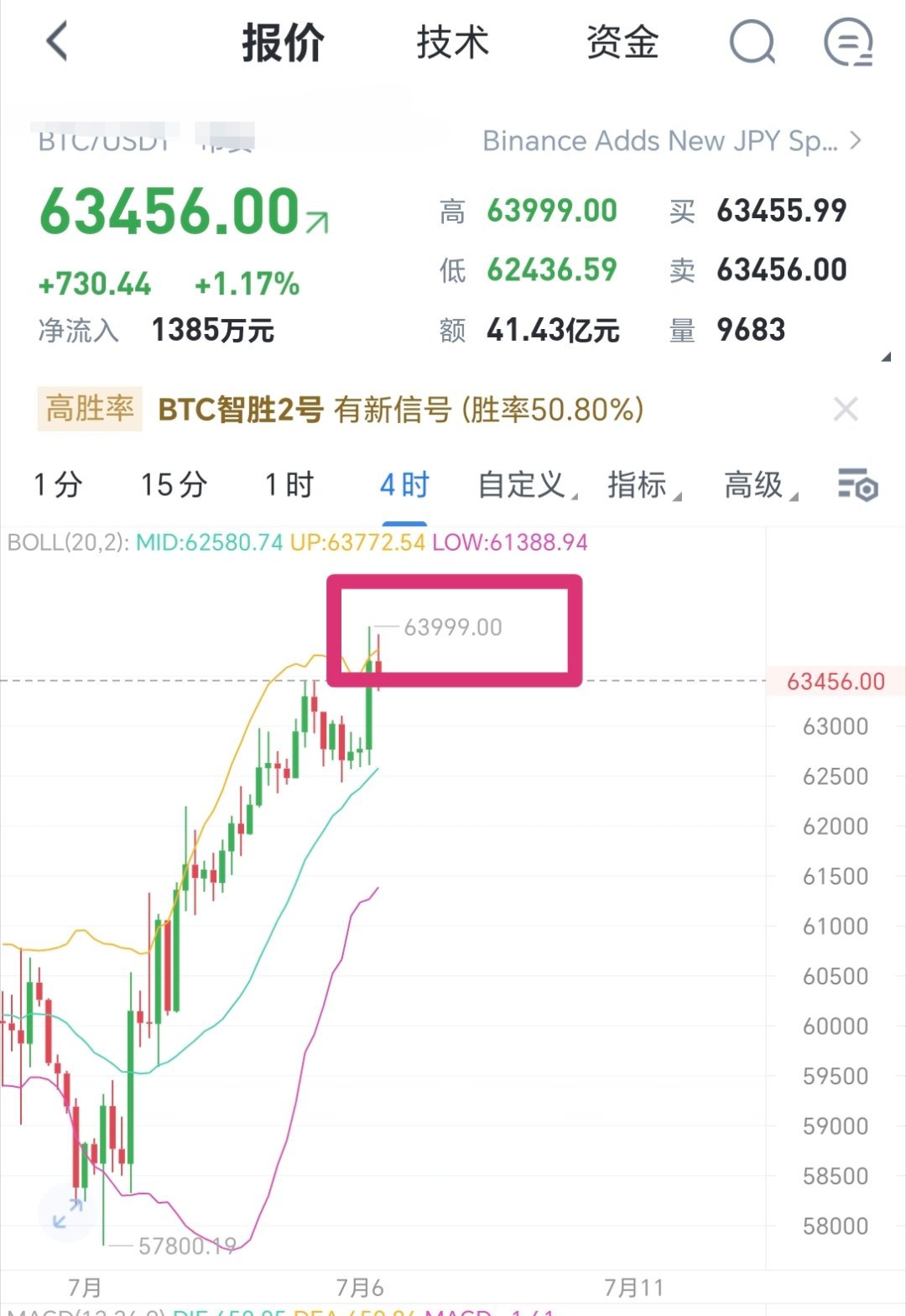 上周说了BTC要上涨到63700关口。现在完美兑现。日线级别现在突破中轨测压，并