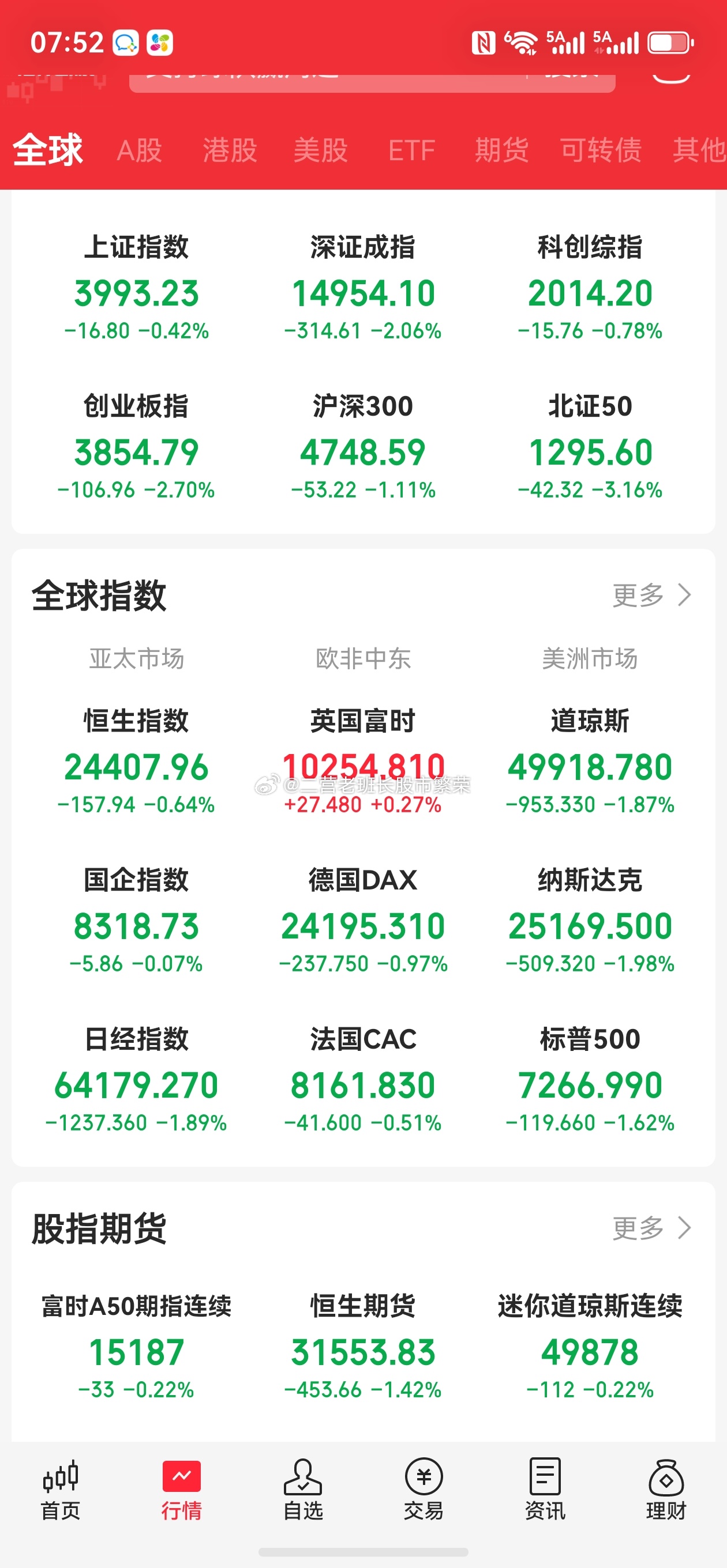 股票 美股三大指数集体收跌 道指、纳指跌近2% 国际油价涨超4%，今天看着又不行