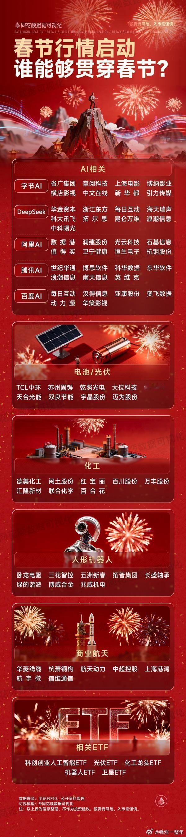 A股 春节行情启动，这些板块可以关注 