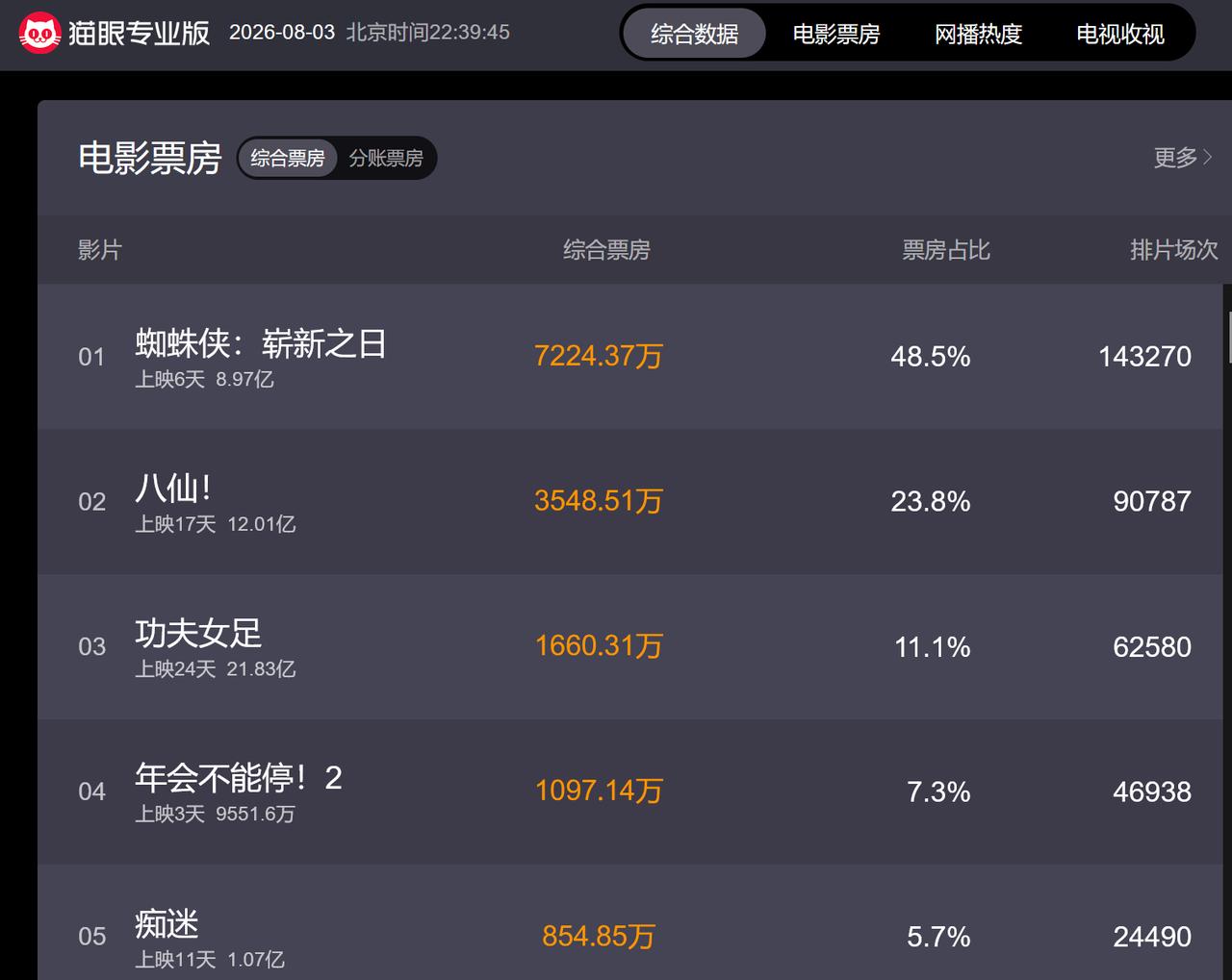 这几天漫威《蜘蛛侠》系列第四部在国内上映，目前票房预测在15亿左右。这应该是20