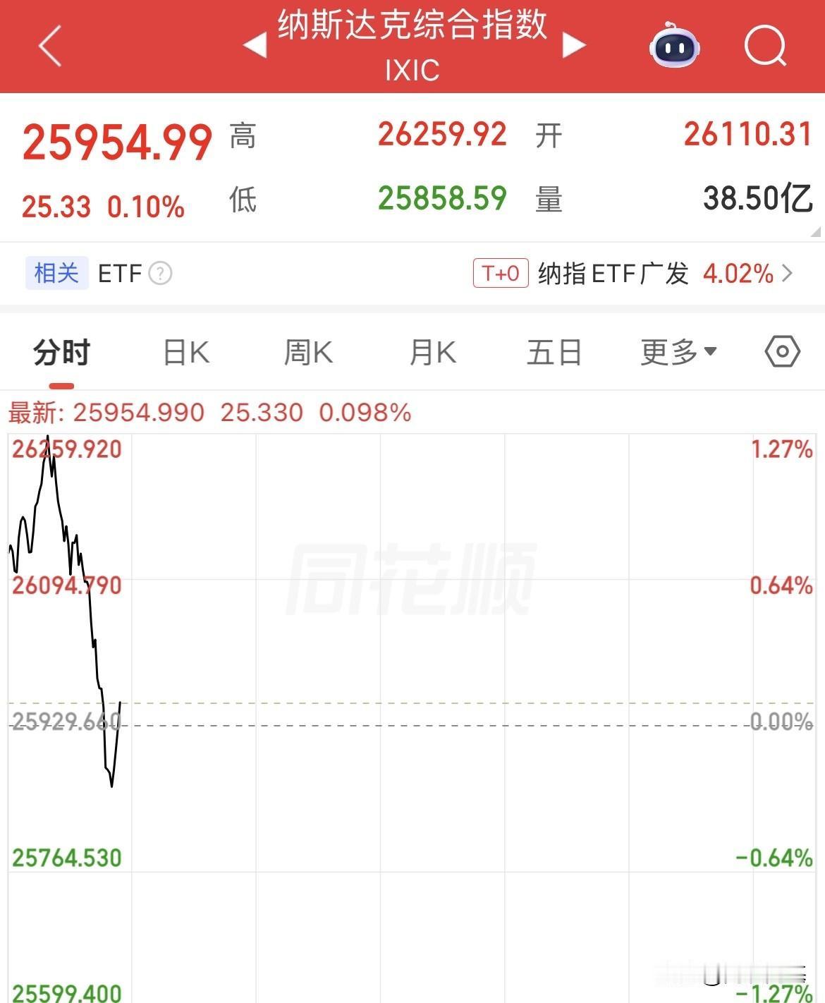 惊魂一跳，发生什么事了！美股短线跳水，纳指从涨幅1.2%至跳水翻绿，光通信迈威尔