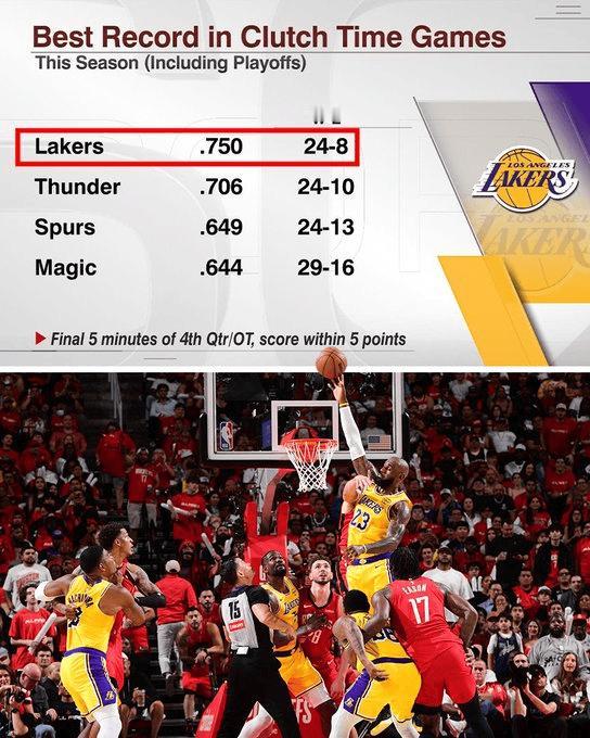 ESPN：湖人在系列赛3-1领先时，历史战绩为40胜1负
今日NBA季后赛，火箭