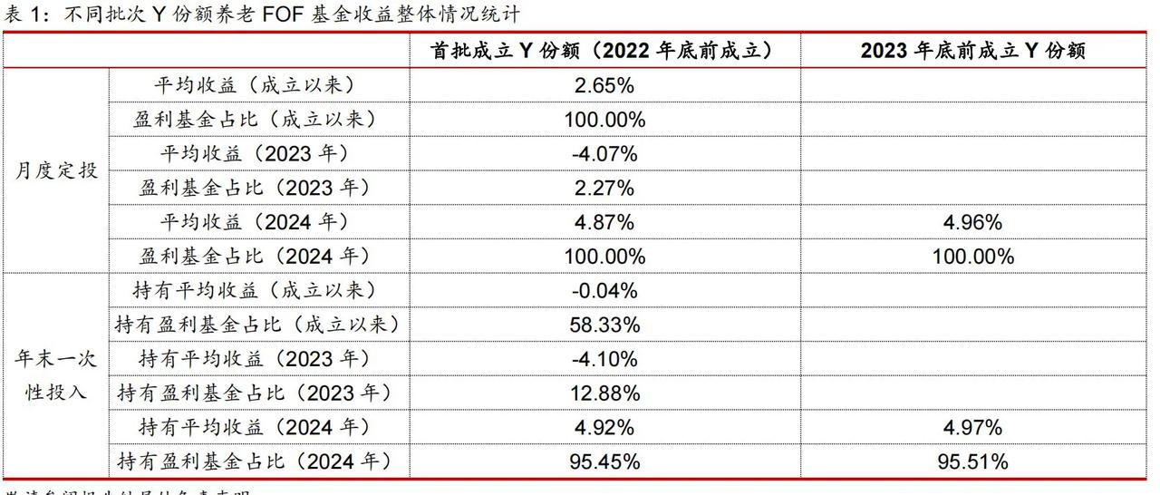 个人养老金账户中的养老基金表现究竟如何？

根据养老基金成立时间分为2022和2