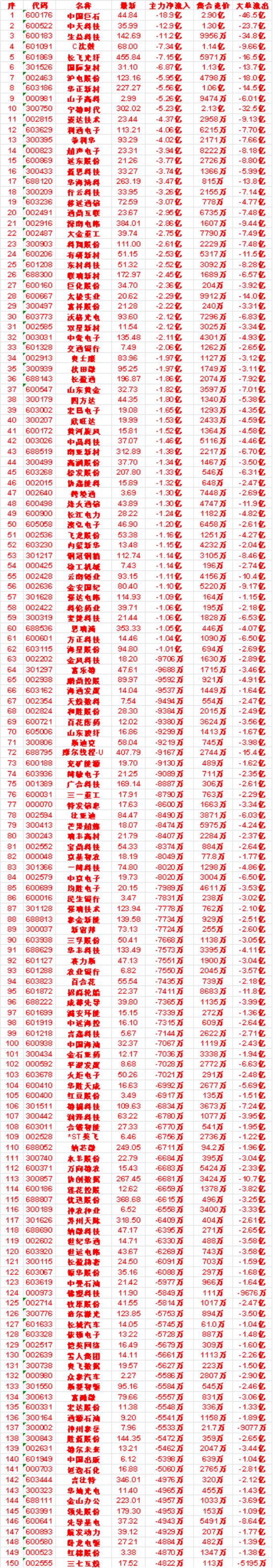 9月18日尾盘30分钟，主力卖出的名单：

秋田微：净流出 1.97亿，大单流出