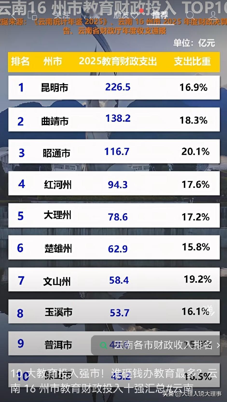 【2025年云南省十大教育投入强市】→
2025 年，云南在教育领域可谓是不惜重